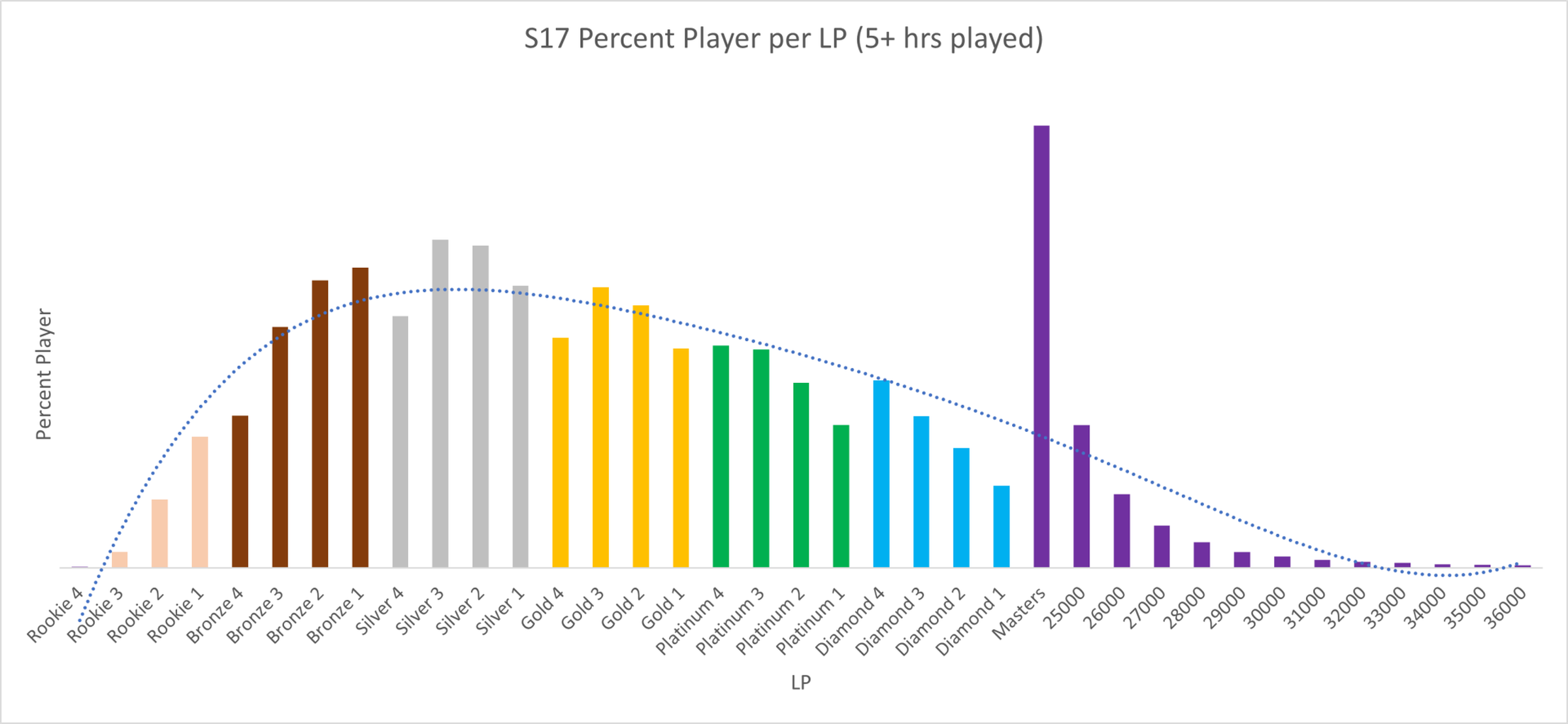 Apex Legends chart of ranked players in season 17 shows an unual spike in players who reached the”masters” rank level.