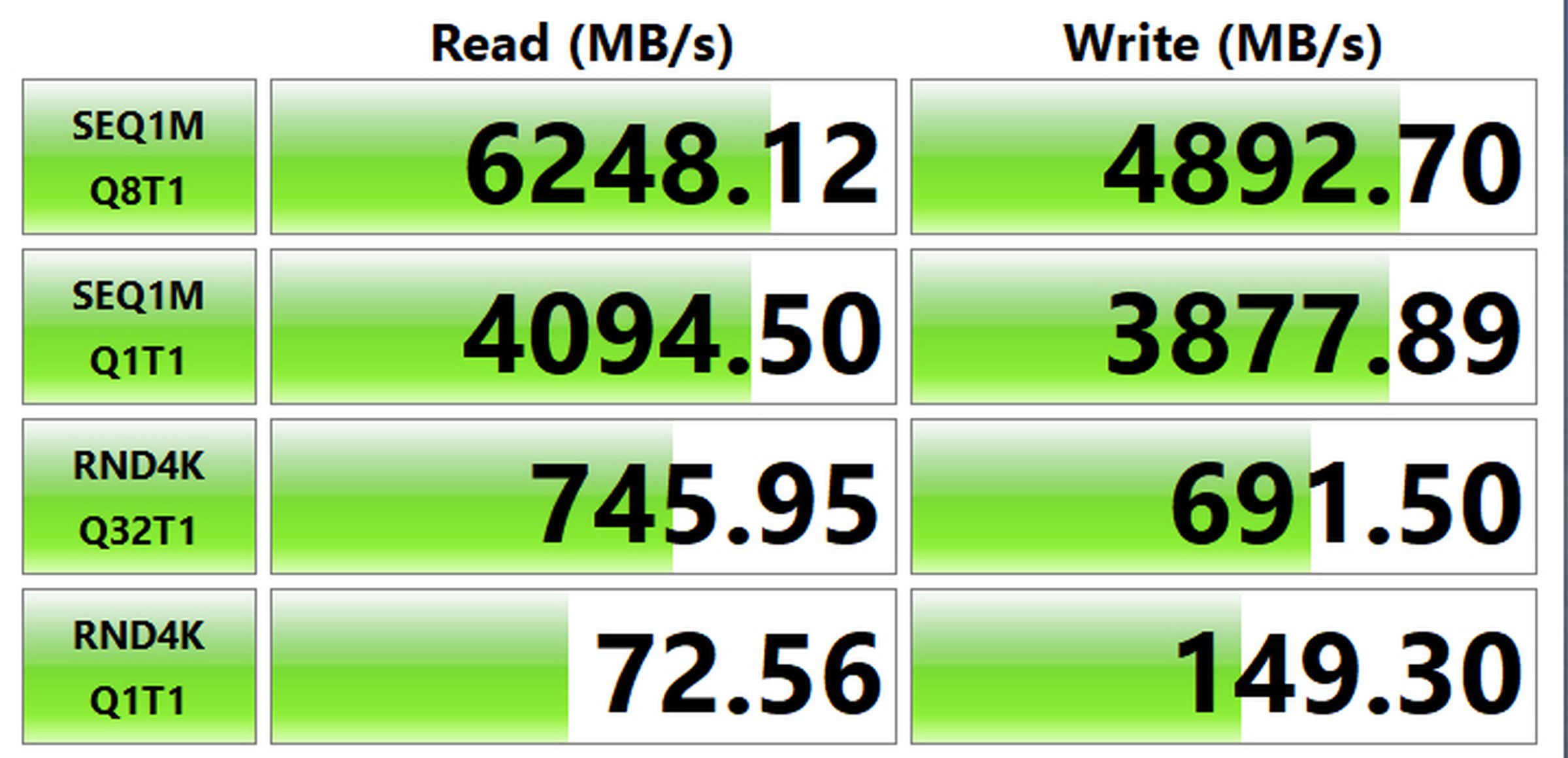 The random read / write speeds from Samsung’s 980 Pro aren’t far behind Gen 5 drives.