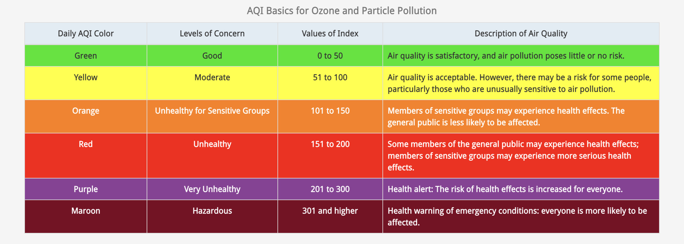 chart headed “AQI Basics for Ozone and Particle Pollution” and including six color coded rows indicating the AQI ratings:  green for good, yellow for moderate, organize for unhealthy for sensitive groups, red for unhealthy, purple for very unhealthy, and maroon for hazardous.