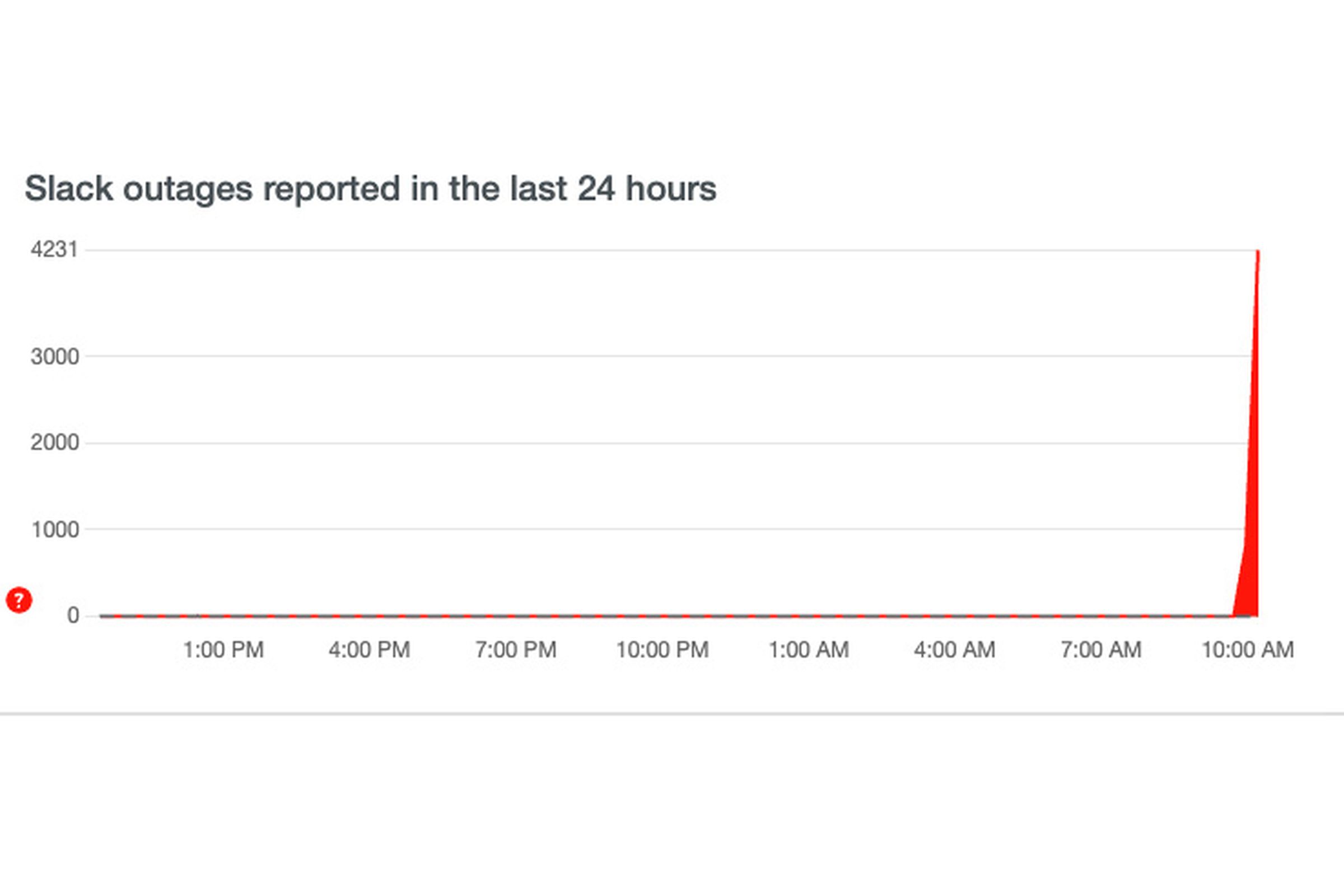Downdetector screenshot showing a spike in reports.