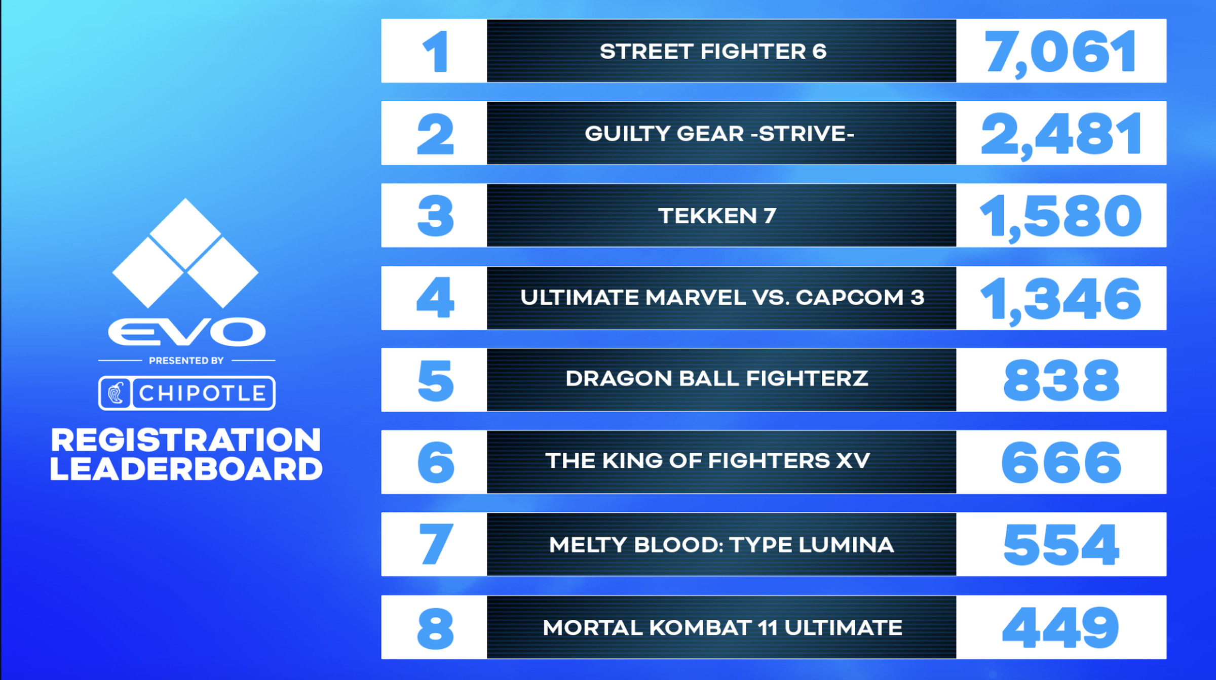 Graphic from EVO 2023 breaking down the number of participants for each of the eight fighting games. 1. Street Fighter 5 7,061 2. Guilty Gear Strive 2,481 3. Tekken 7 1580 4. Ultimate Marvel vs. Capcom 3 1,346 5. Dragon Ball FighterZ 838 6. The King of Fighters XV 666 7. Melty Blood: Type Lumina 554 8. Mortal Kombat 11 Ultimate 449